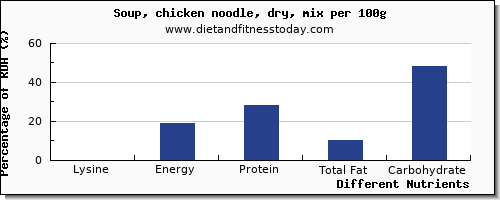 chart to show highest lysine in chicken soup per 100g